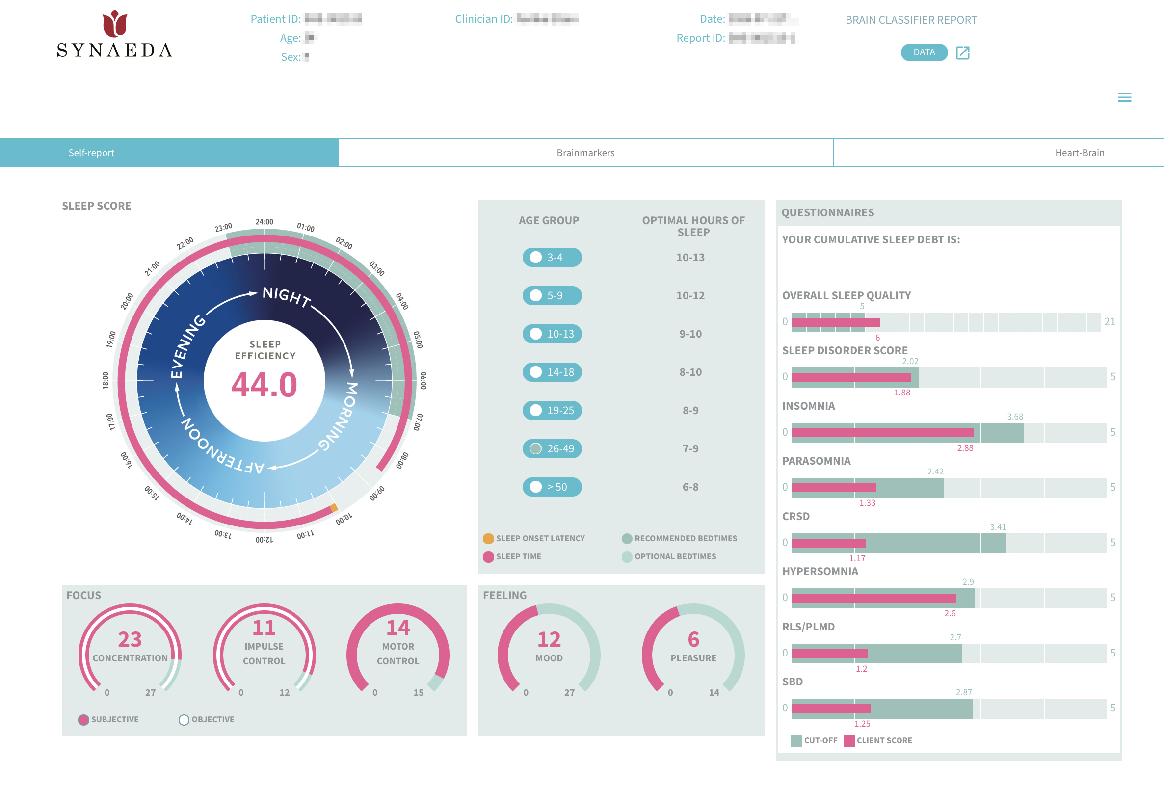 Brainmarker Suite dashboard met PROM's uitkomsten